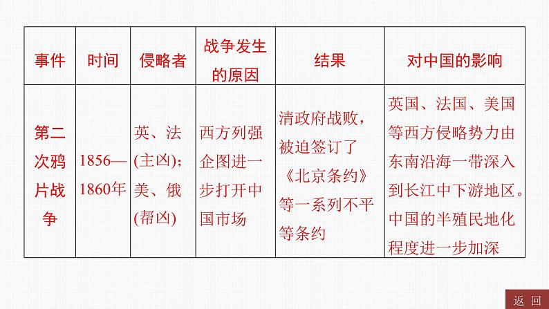 专题四　近代列强的侵略、中华民族的抗争与探索----2024年中考历史二轮专题复习课件第3页