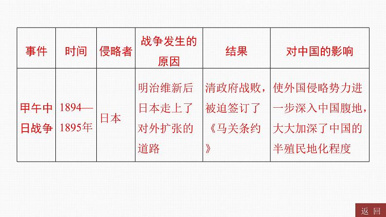 专题四　近代列强的侵略、中华民族的抗争与探索----2024年中考历史二轮专题复习课件第4页