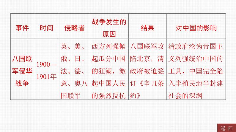 专题四　近代列强的侵略、中华民族的抗争与探索----2024年中考历史二轮专题复习课件第5页