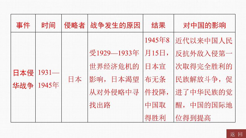 专题四　近代列强的侵略、中华民族的抗争与探索----2024年中考历史二轮专题复习课件第6页