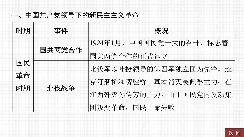 专题五　中国共产党的光辉历程----2024年中考历史二轮专题复习课件第2页