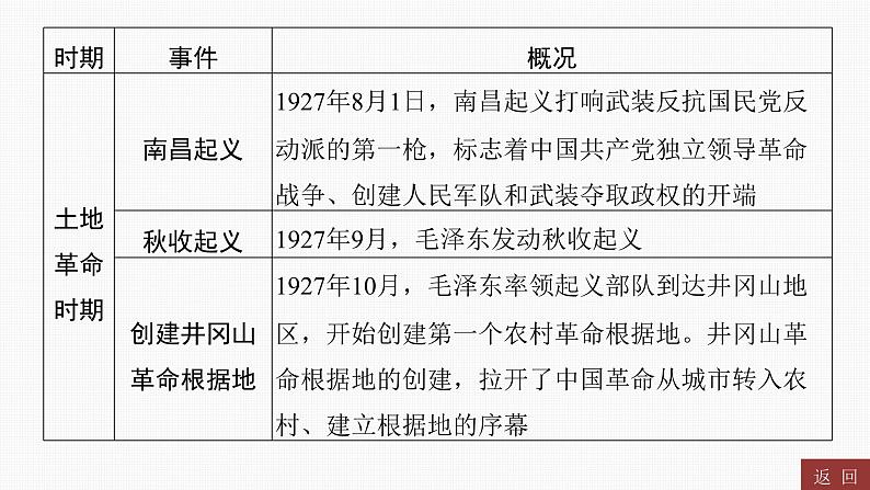 专题五　中国共产党的光辉历程----2024年中考历史二轮专题复习课件第3页