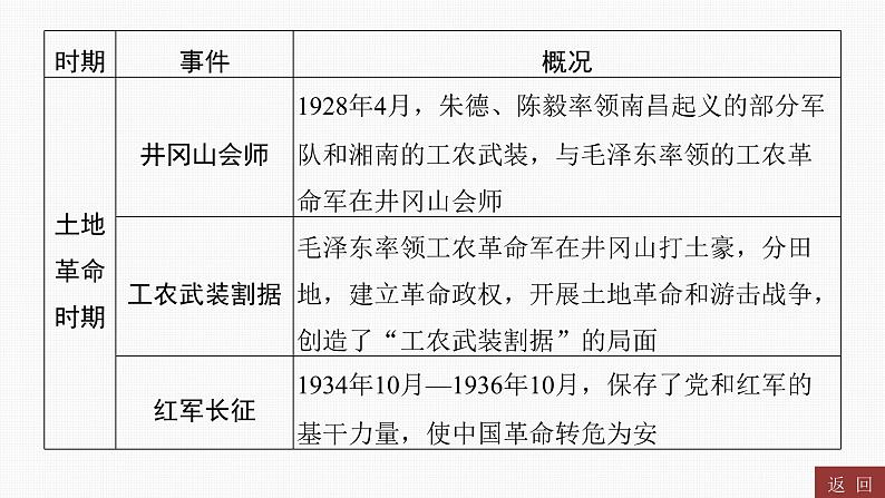 专题五　中国共产党的光辉历程----2024年中考历史二轮专题复习课件第4页