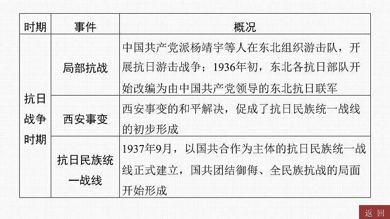 专题五　中国共产党的光辉历程----2024年中考历史二轮专题复习课件第5页