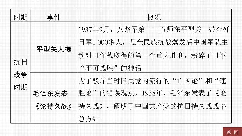 专题五　中国共产党的光辉历程----2024年中考历史二轮专题复习课件第6页