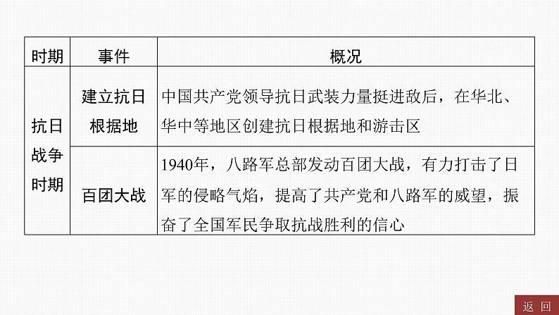 专题五　中国共产党的光辉历程----2024年中考历史二轮专题复习课件第7页