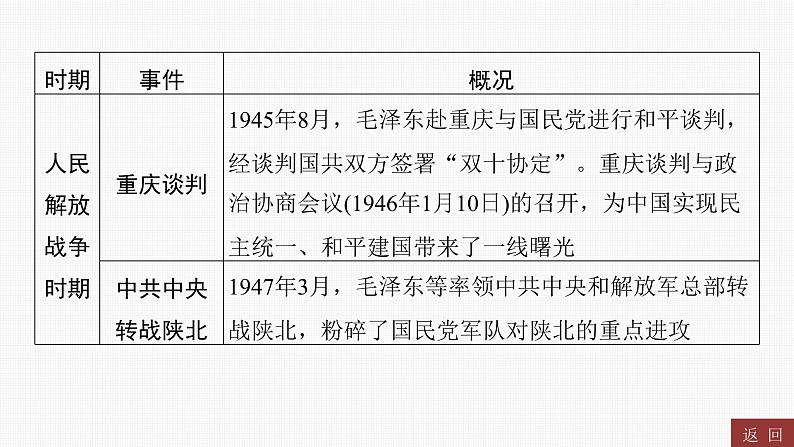 专题五　中国共产党的光辉历程----2024年中考历史二轮专题复习课件第8页