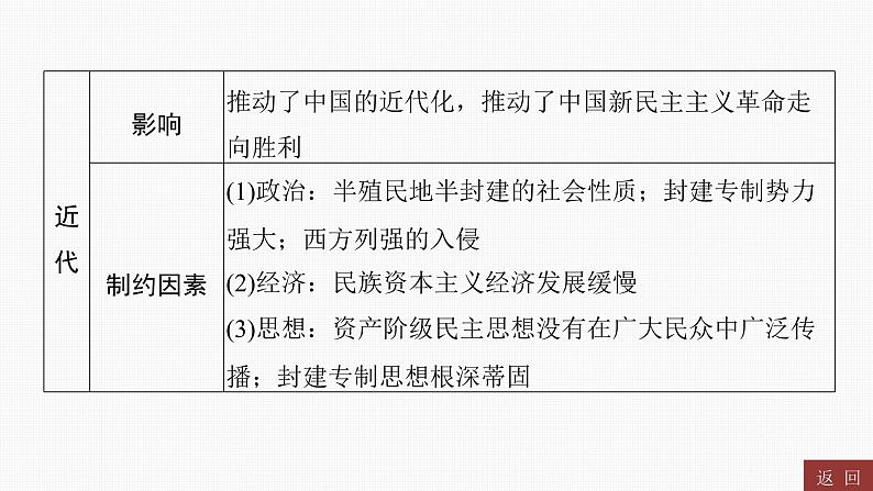 专题七　民主与法治----2024年中考历史二轮专题复习课件第4页