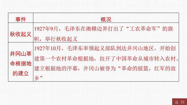 专题八　红色江西----2024年中考历史二轮专题复习课件第4页