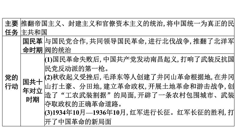 专题1　中国共产党的光辉历程——中国革命文化---2024年中考历史二轮专题复习课件第5页