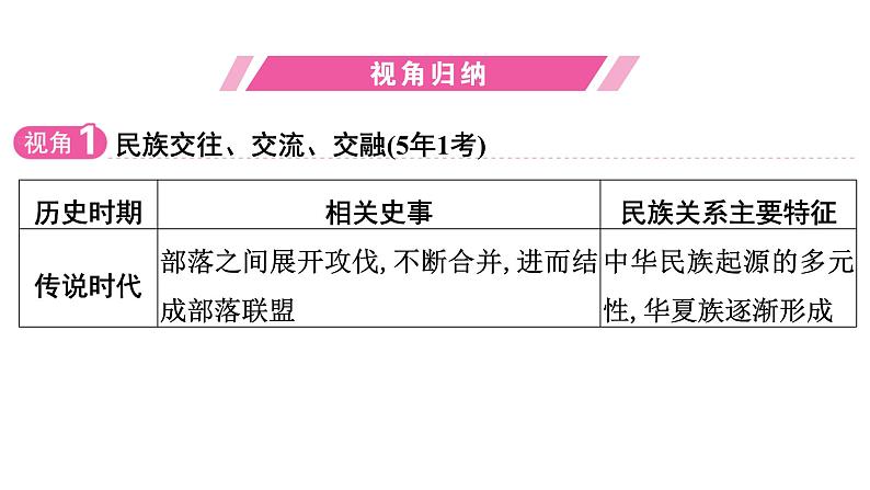 专题2　中华民族多元一体格局——民族交融--2024年中考历史二轮专题复习课件第3页