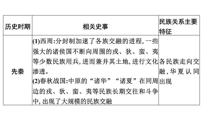 专题2　中华民族多元一体格局——民族交融--2024年中考历史二轮专题复习课件第4页