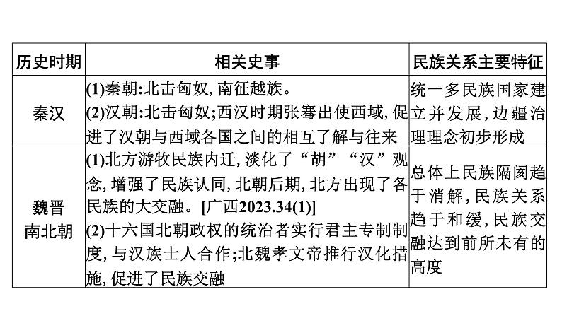 专题2　中华民族多元一体格局——民族交融--2024年中考历史二轮专题复习课件第5页