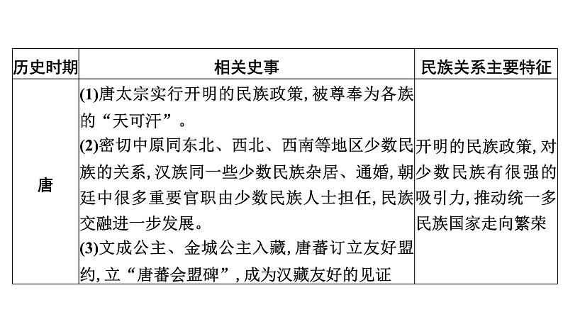 专题2　中华民族多元一体格局——民族交融--2024年中考历史二轮专题复习课件第6页