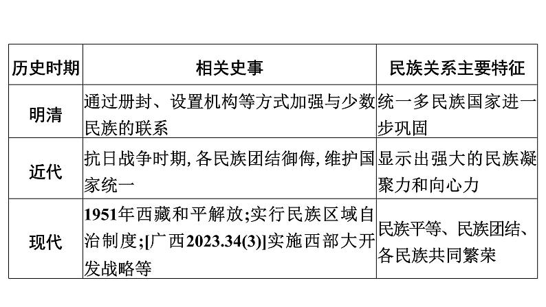 专题2　中华民族多元一体格局——民族交融--2024年中考历史二轮专题复习课件第8页