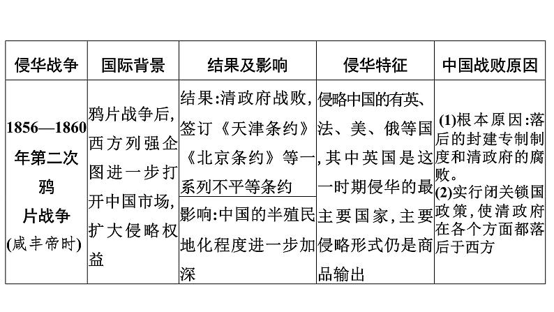 专题4　侵略•抗争•探索——百年屈辱开启的--2024年中考历史二轮专题复习课件第4页