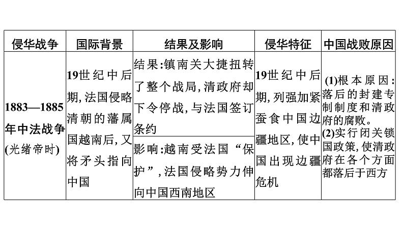 专题4　侵略•抗争•探索——百年屈辱开启的--2024年中考历史二轮专题复习课件第5页