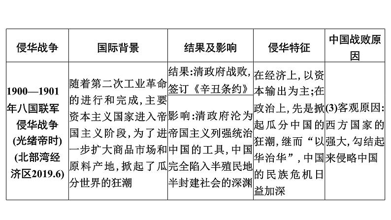 专题4　侵略•抗争•探索——百年屈辱开启的--2024年中考历史二轮专题复习课件第7页