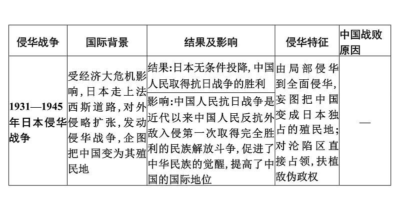 专题4　侵略•抗争•探索——百年屈辱开启的--2024年中考历史二轮专题复习课件第8页