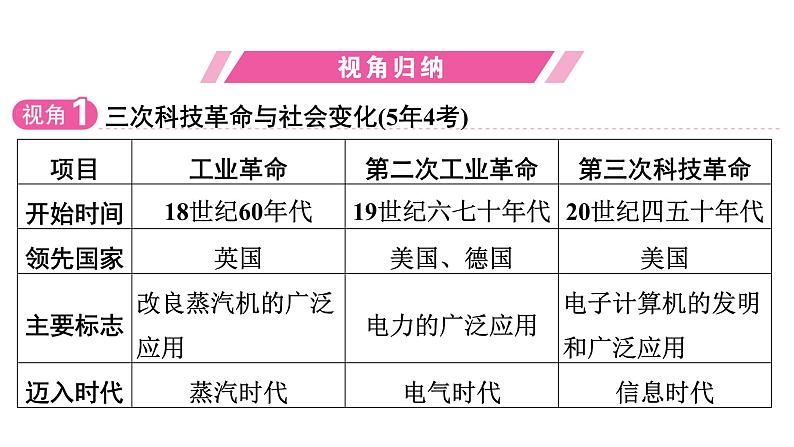 专题6　科技创新与社会变化——三次科技革命及其带来的社会变化--2024年中考历史二轮专题复习课件第3页