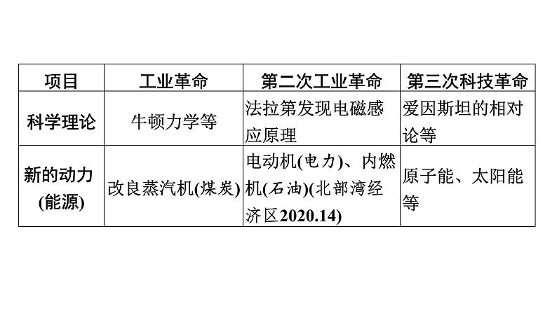 专题6　科技创新与社会变化——三次科技革命及其带来的社会变化--2024年中考历史二轮专题复习课件第4页