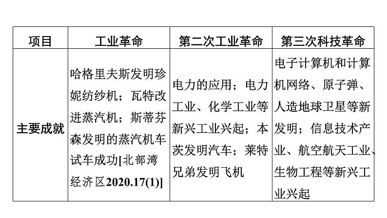 专题6　科技创新与社会变化——三次科技革命及其带来的社会变化--2024年中考历史二轮专题复习课件第5页