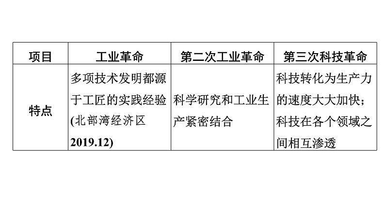 专题6　科技创新与社会变化——三次科技革命及其带来的社会变化--2024年中考历史二轮专题复习课件第6页