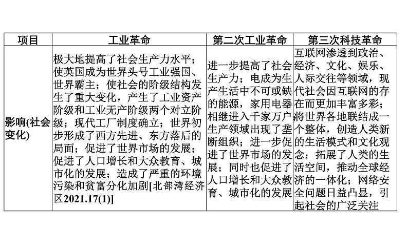 专题6　科技创新与社会变化——三次科技革命及其带来的社会变化--2024年中考历史二轮专题复习课件第7页