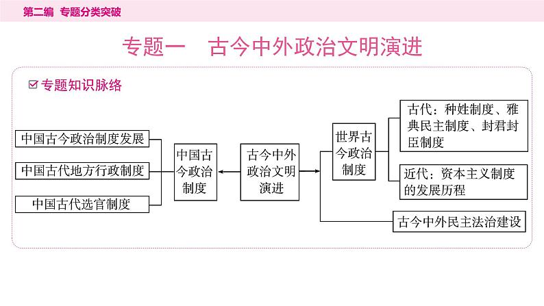 1.专题一　古今中外政治文明演进----2024年中考历史二轮专题复习课件第1页