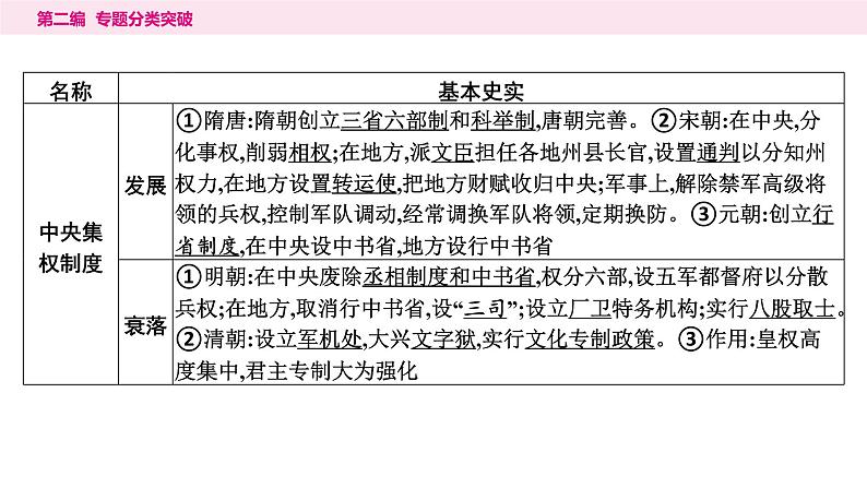 1.专题一　古今中外政治文明演进----2024年中考历史二轮专题复习课件第4页