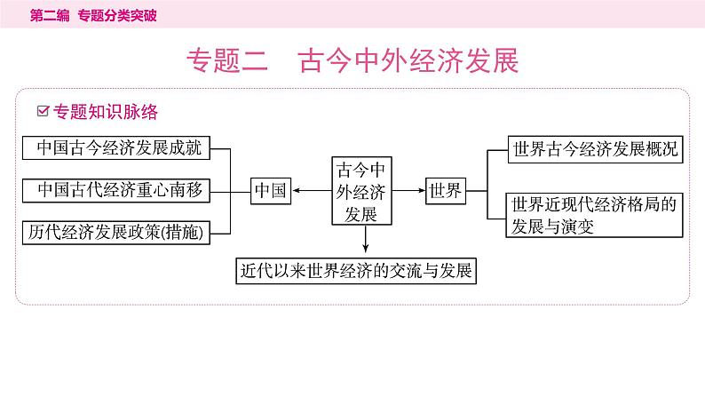 2.专题二　古今中外经济发展----2024年中考历史二轮专题复习课件第1页