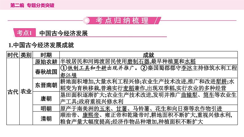 2.专题二　古今中外经济发展----2024年中考历史二轮专题复习课件第2页