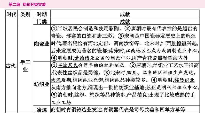 2.专题二　古今中外经济发展----2024年中考历史二轮专题复习课件第3页