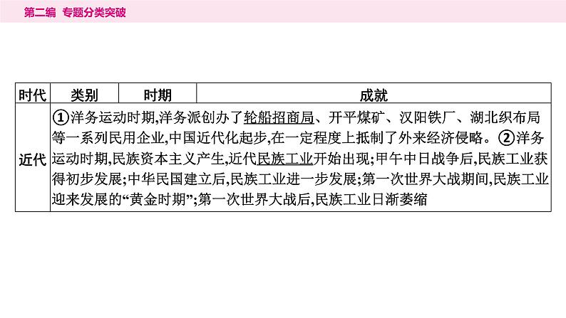 2.专题二　古今中外经济发展----2024年中考历史二轮专题复习课件第5页