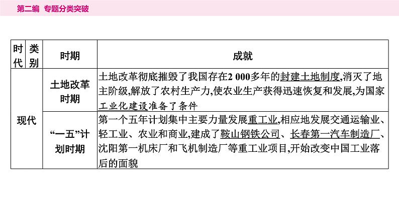 2.专题二　古今中外经济发展----2024年中考历史二轮专题复习课件第6页