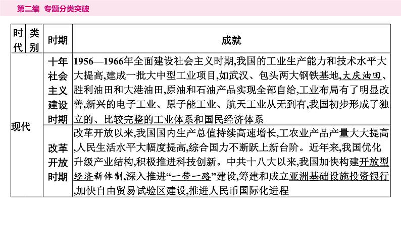 2.专题二　古今中外经济发展----2024年中考历史二轮专题复习课件第7页