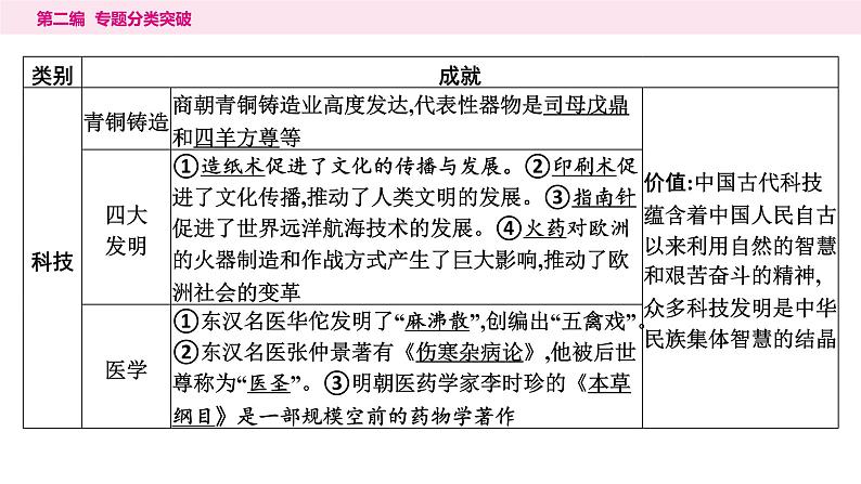 4.专题四　辉煌璀璨的中外文化----2024年中考历史二轮专题复习课件03