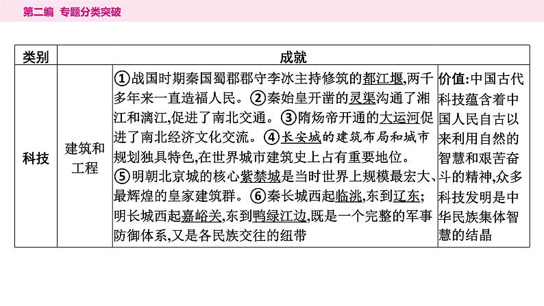 4.专题四　辉煌璀璨的中外文化----2024年中考历史二轮专题复习课件05