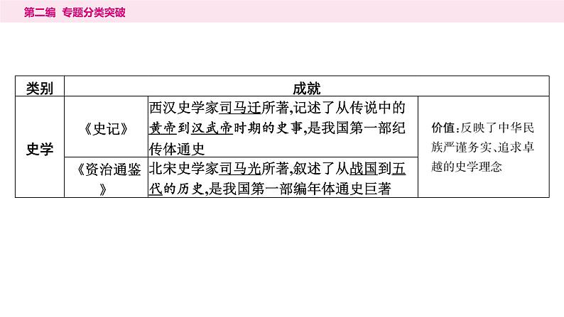 4.专题四　辉煌璀璨的中外文化----2024年中考历史二轮专题复习课件08