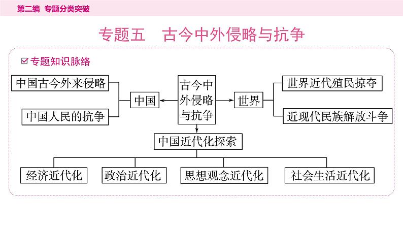 5.专题五　古今中外侵略与抗争----2024年中考历史二轮专题复习课件第1页