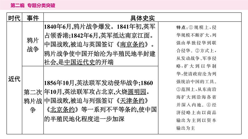 5.专题五　古今中外侵略与抗争----2024年中考历史二轮专题复习课件第3页