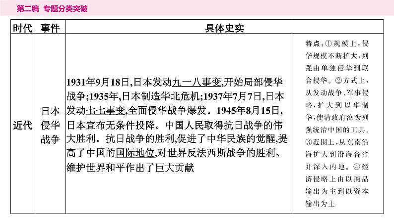 5.专题五　古今中外侵略与抗争----2024年中考历史二轮专题复习课件第5页