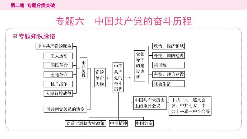 6.专题六　中国共产党的奋斗历程----2024年中考历史二轮专题复习课件第1页