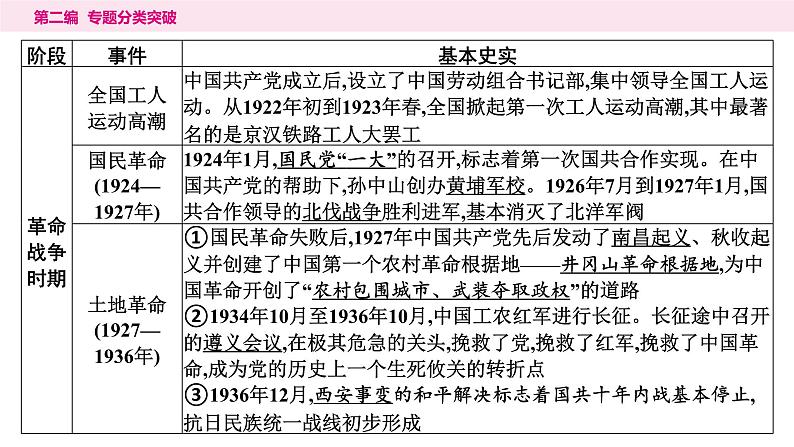 6.专题六　中国共产党的奋斗历程----2024年中考历史二轮专题复习课件第3页