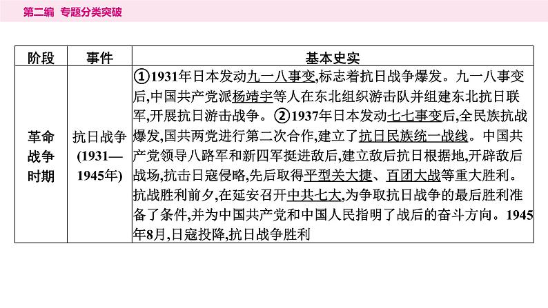 6.专题六　中国共产党的奋斗历程----2024年中考历史二轮专题复习课件第4页