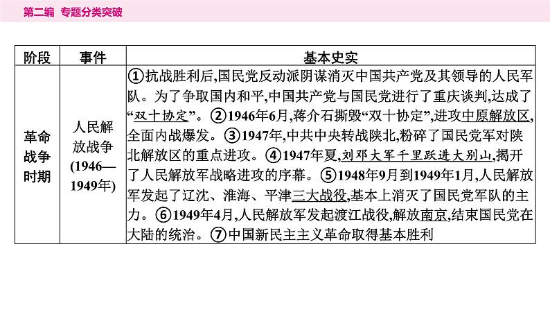 6.专题六　中国共产党的奋斗历程----2024年中考历史二轮专题复习课件第5页