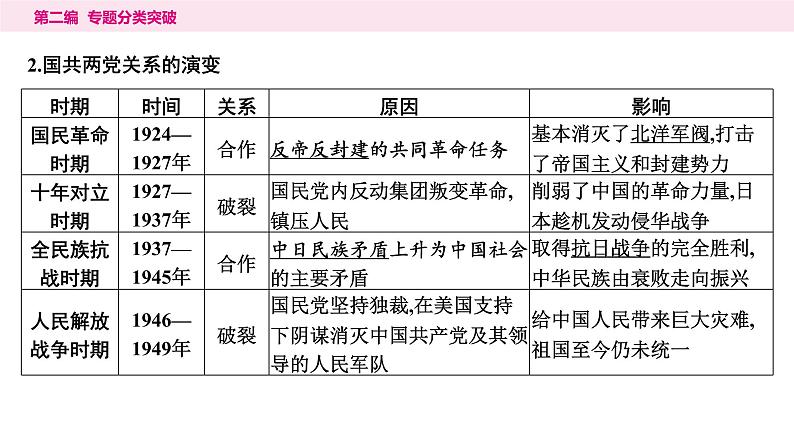 6.专题六　中国共产党的奋斗历程----2024年中考历史二轮专题复习课件第6页