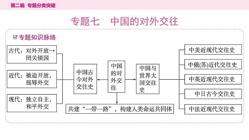 7.专题七　中国的对外交往----2024年中考历史二轮专题复习课件01