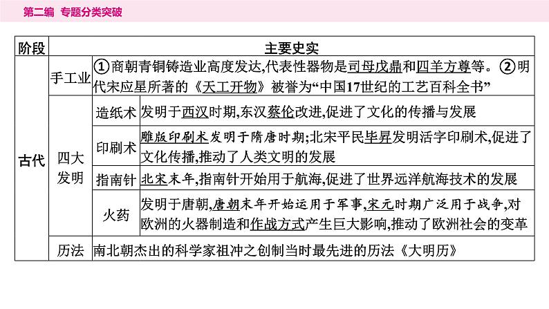 10.专题一0　古今中外科技发展----2024年中考历史二轮专题复习课件03