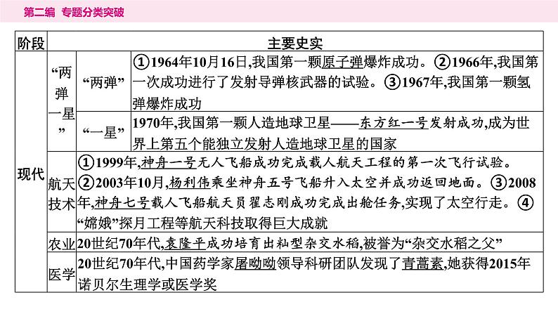 10.专题一0　古今中外科技发展----2024年中考历史二轮专题复习课件04